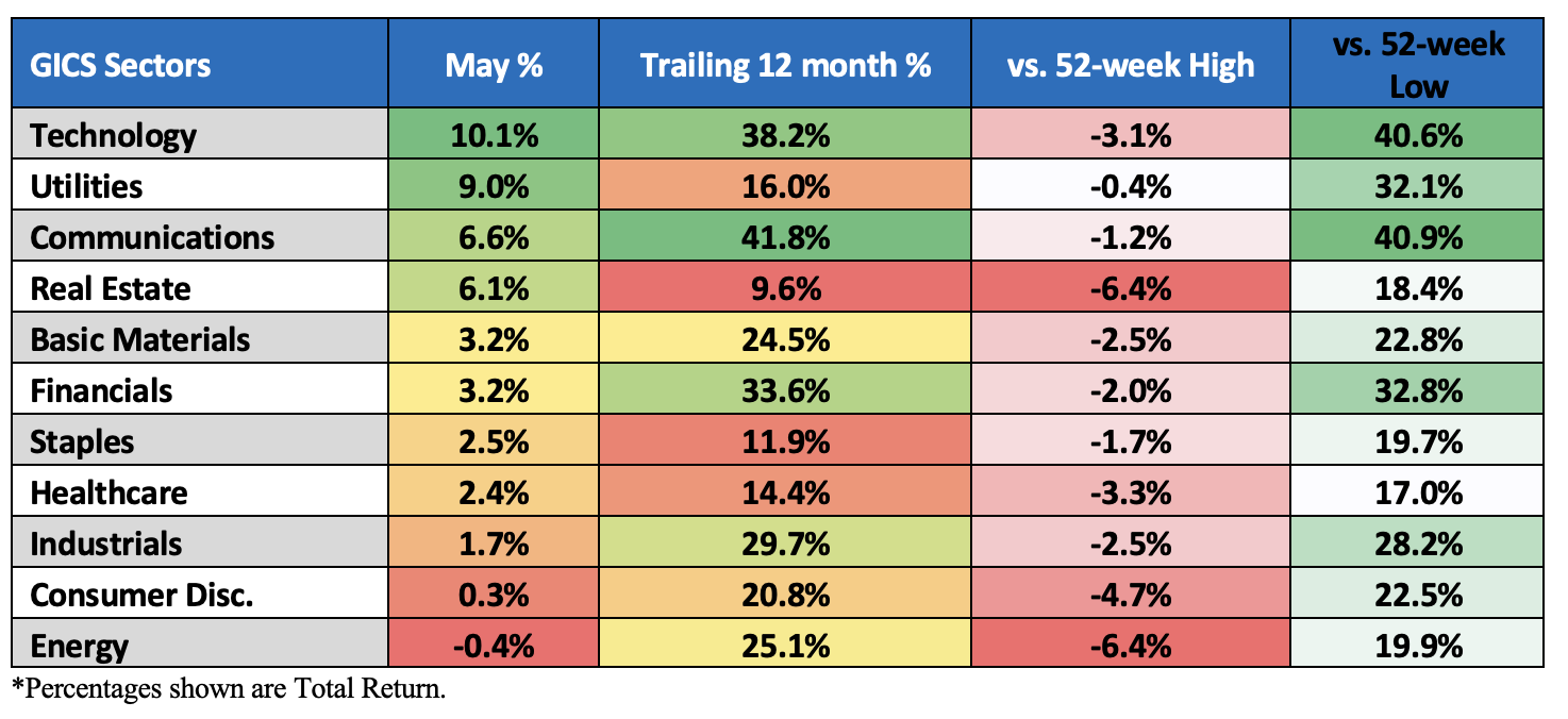 Sector performance total return for May