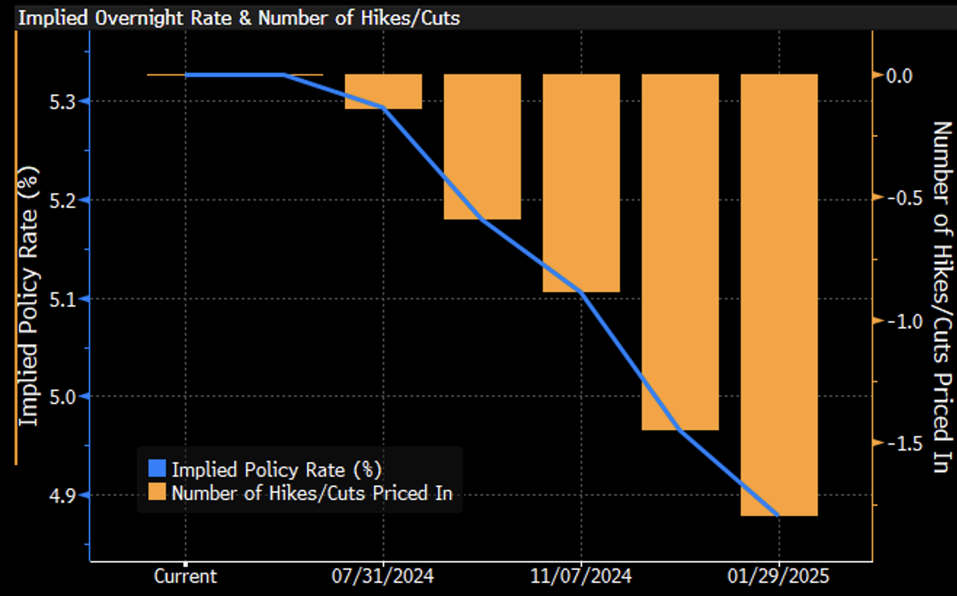 Rate hike odds suggest a hold for the summer FOMC meetings with one possible cut by year end