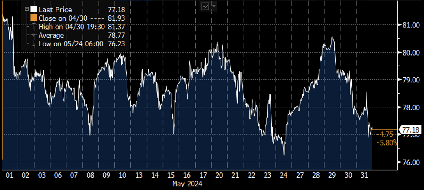 Crude Oil front month contract for May