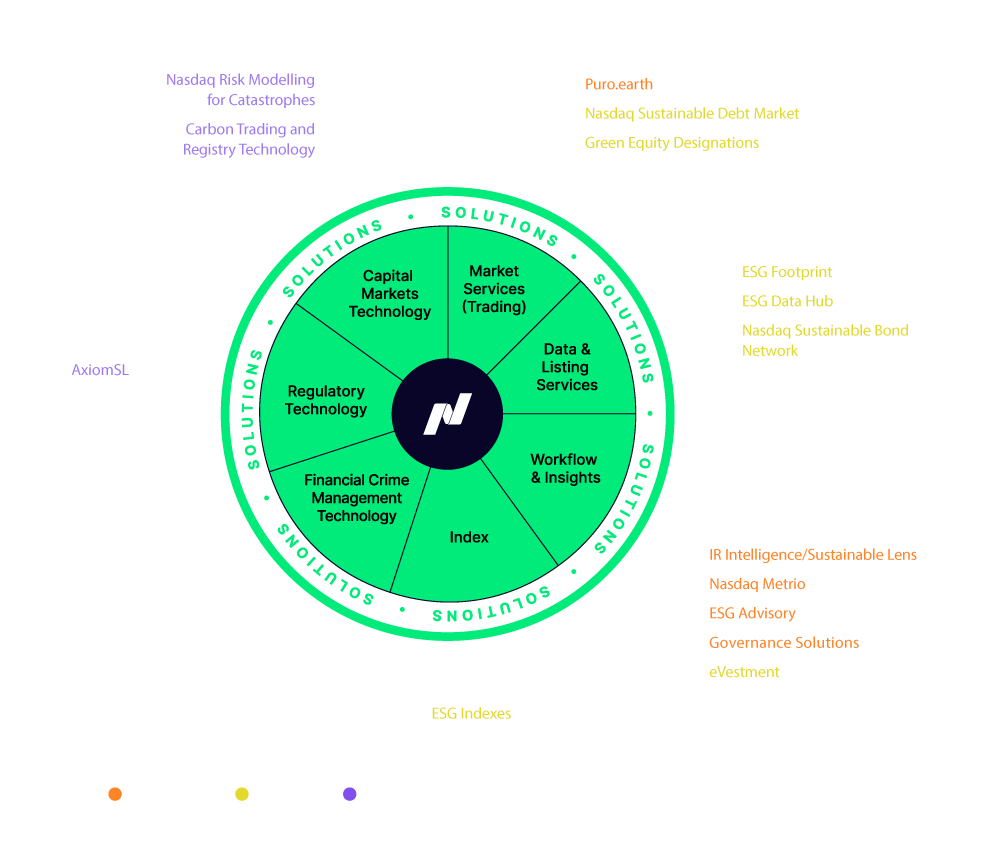 Infographic concerning how Nasdaq serves the ESG Ecosystem from the 2023 Sustainability Report.