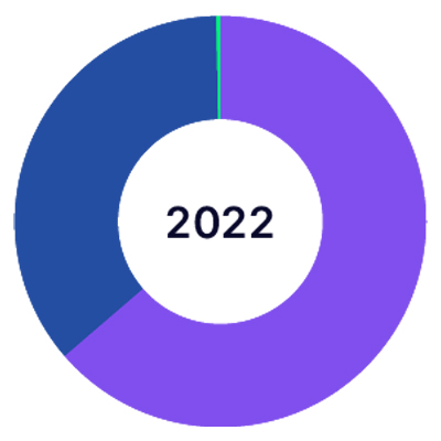 A circular pie chart concerning Nasdaq's workforce by gender in 2022 from the 2023 Sustainability Report.