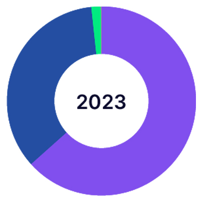 A circular pie chart concerning Nasdaq's workforce by gender in 2023 including Adenza chart from the 2023 Sustainability Report.