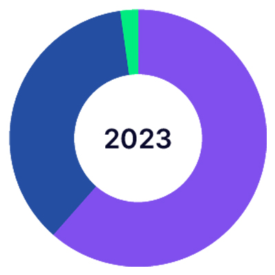 A circular pie chart concerning Nasdaq's workforce by gender in 2023 from the 2023 Sustainability Report.