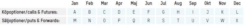 Options Months Table in Swedish