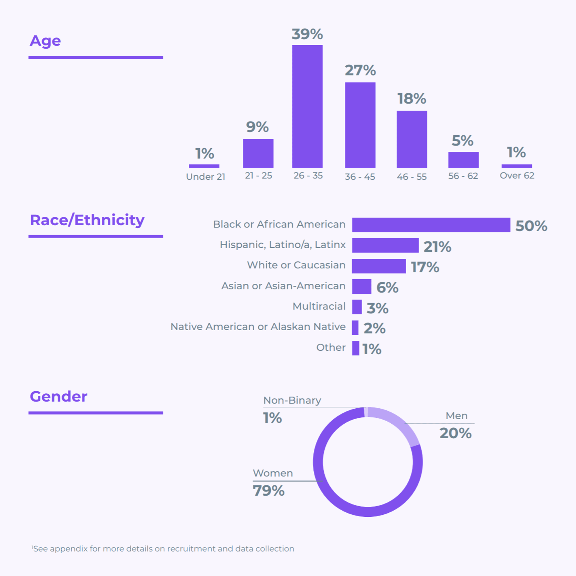 Graphs depicting age, race/ethnicity and gender of participants in the Investor Identity project by collaborators Nasdaq and Commonwealth.