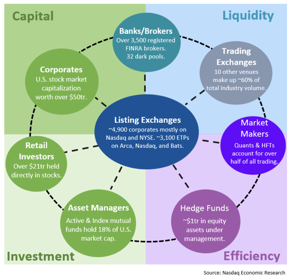 The stock market ecosystem