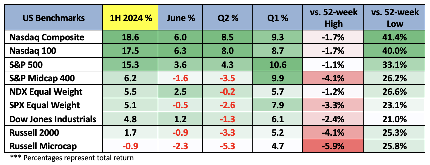 U.S. Benchmarks | Index performance