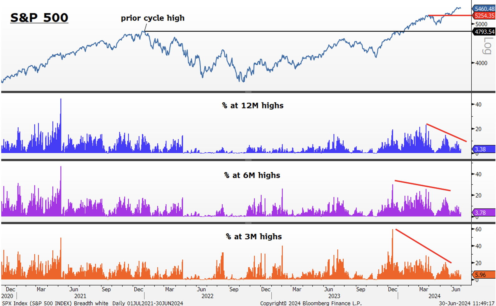 S&amp;P 500