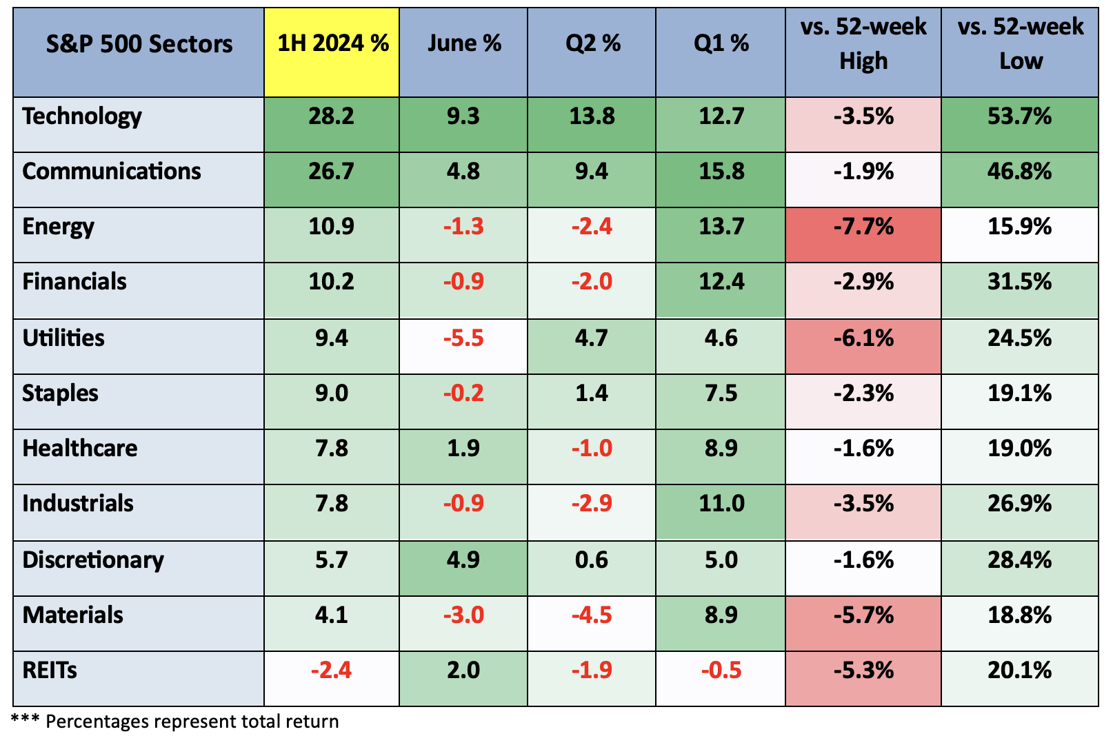 S&amp;P 500 Sectors