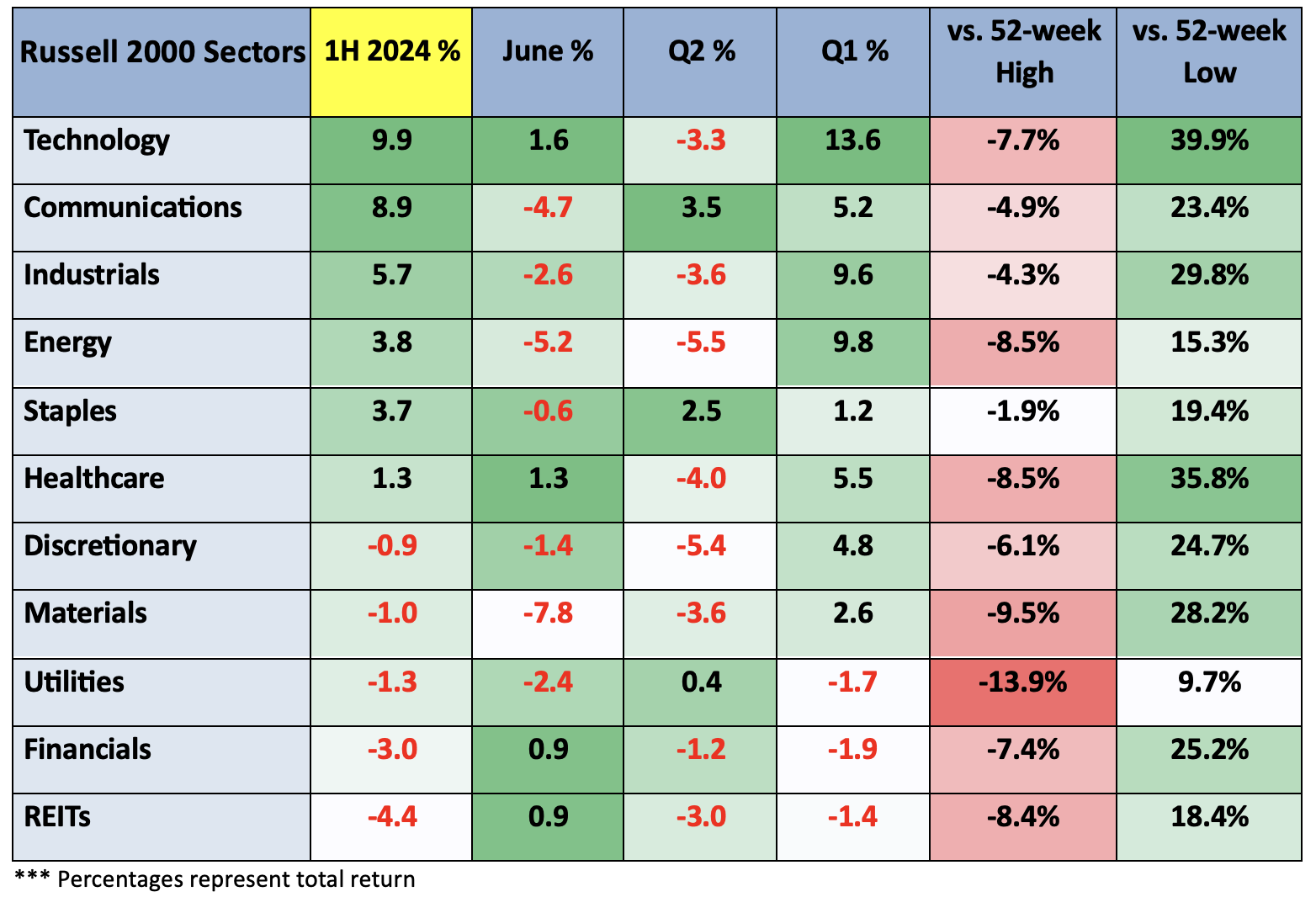 Russell 2000 Sectors