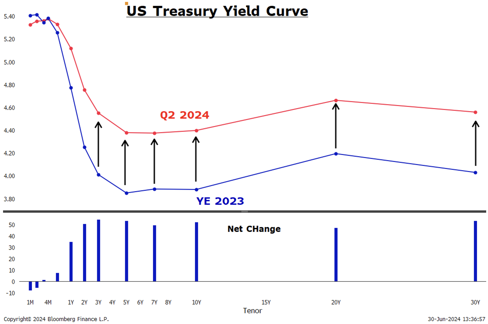 US Treasury Yield Curve