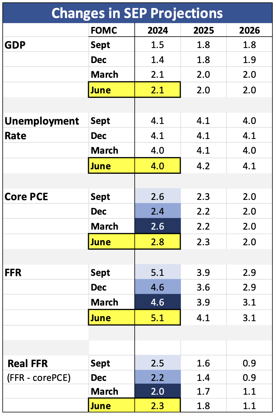 Changes in SEP Projections