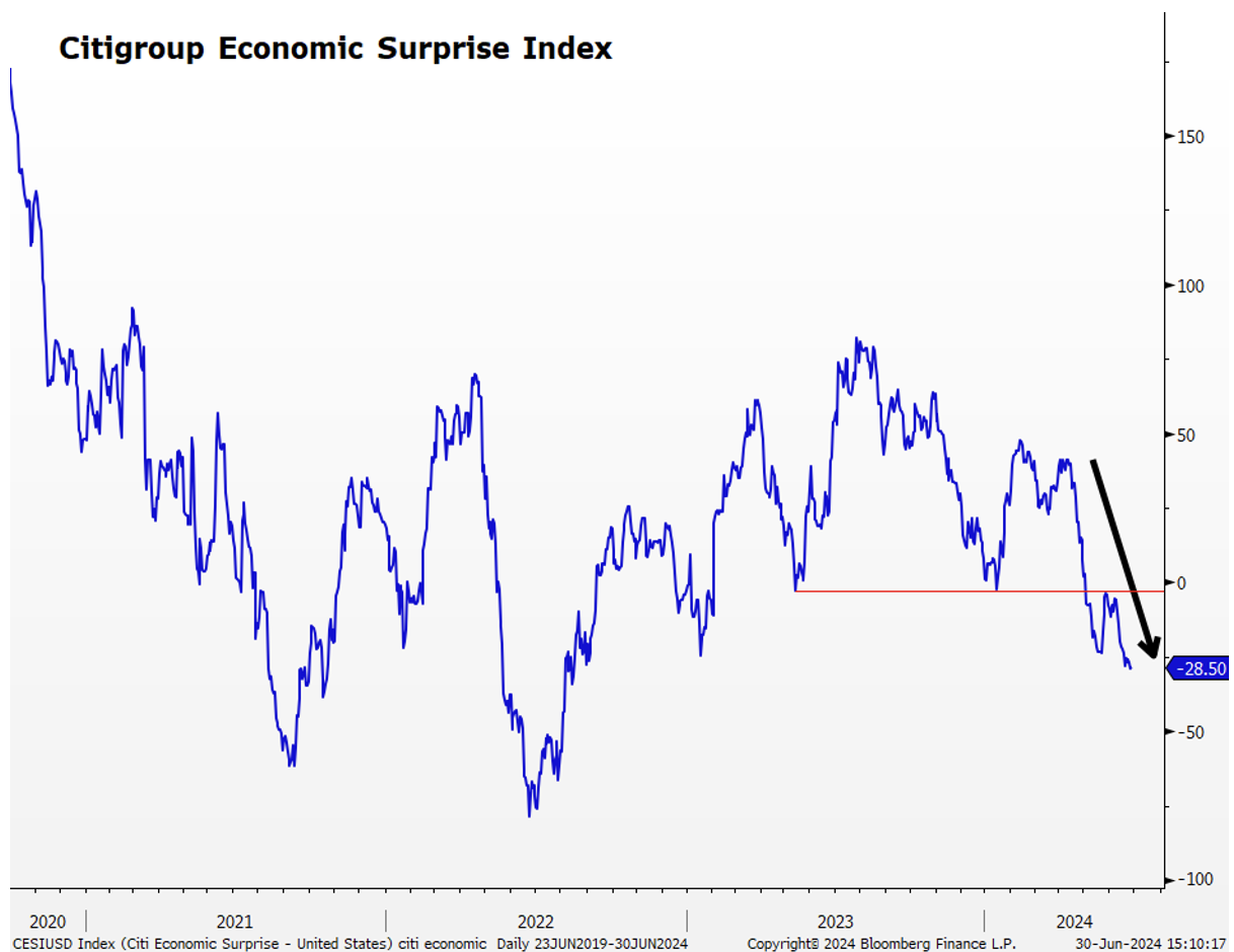 Citigroup Economic Surprise Index