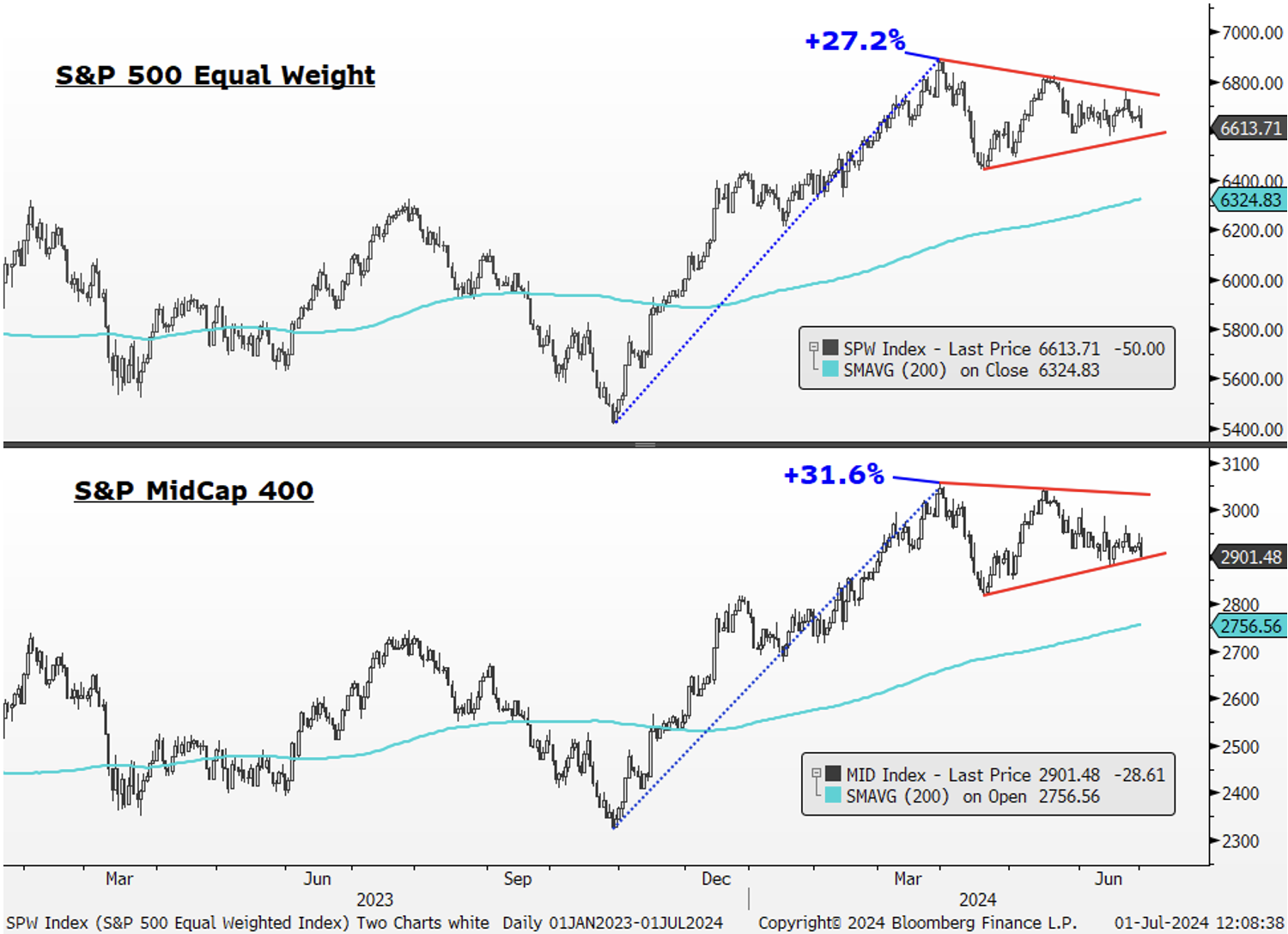 S&amp;P 500 Equal Weight | S&amp;P MidCap 400