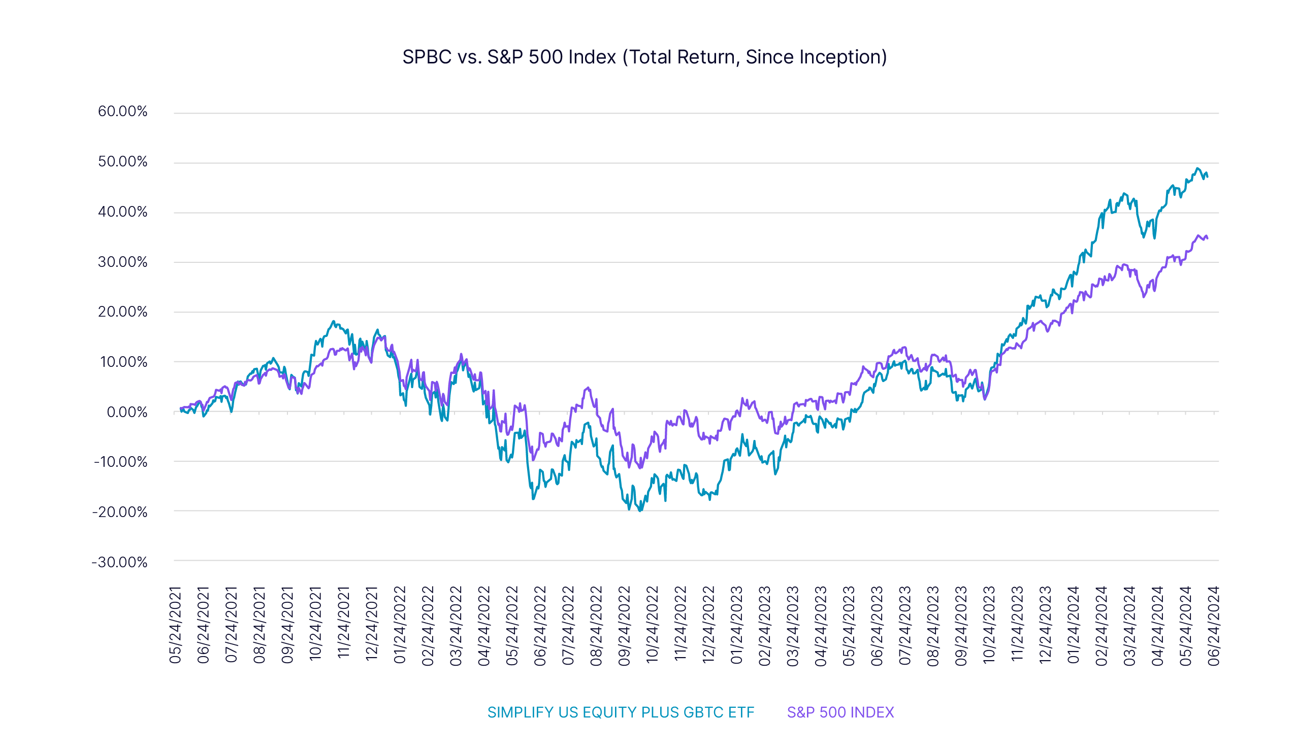 SPBC vs. S&amp;P 500 Index as of July 2024