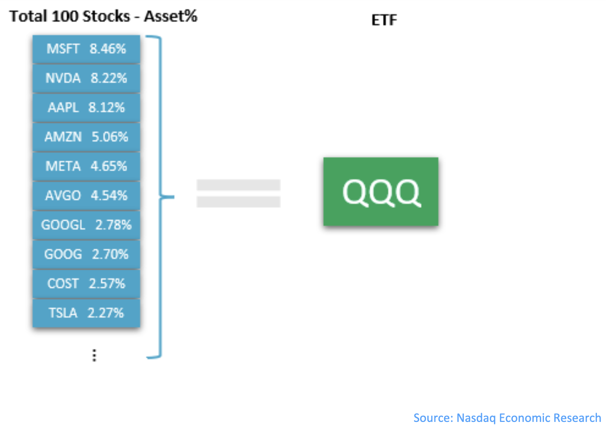 An ETF like the QQQ is a fund that holds the top 100 non-financial stocks on the Nasdaq exchange, in the same weights as the Nasdaq-100 Index® (asset weights as of June 6, 2024)