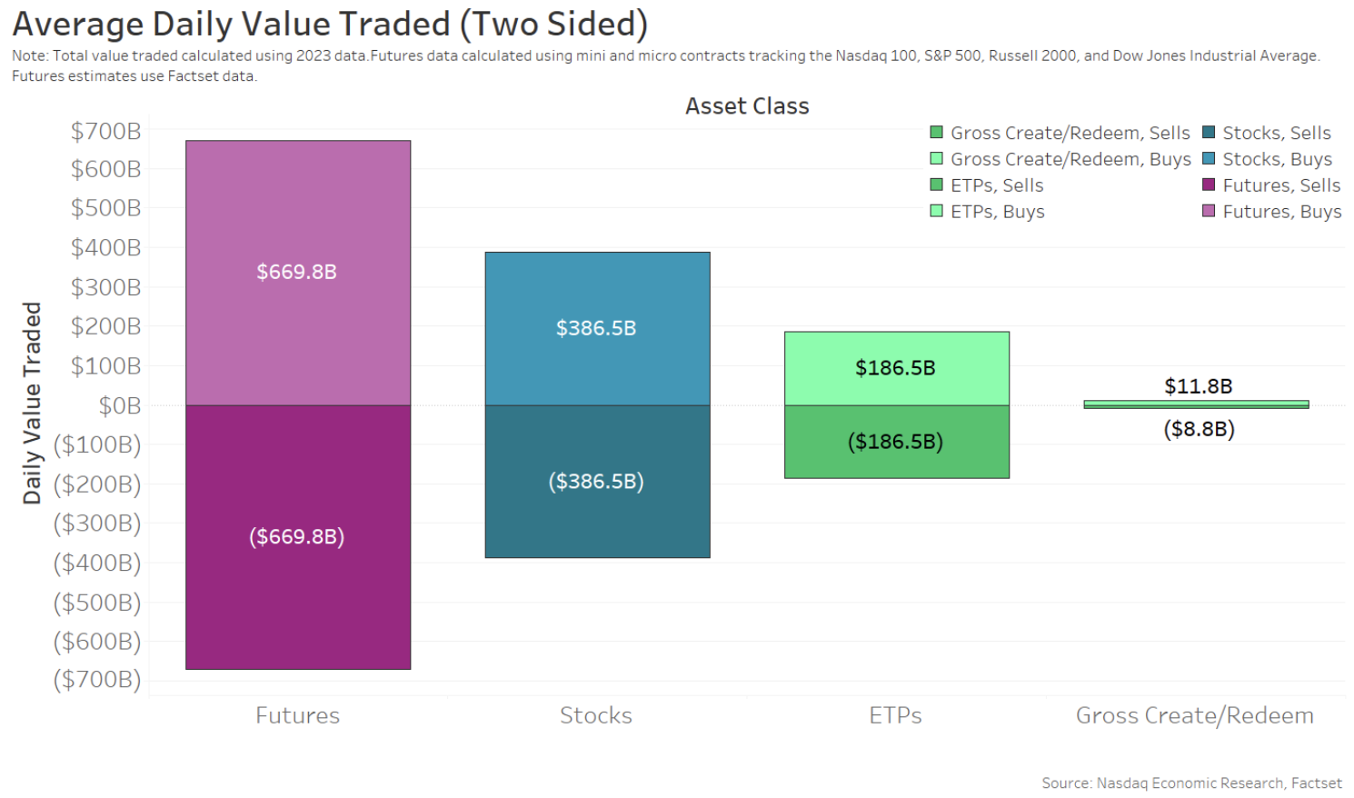 ETF trading and creations versus stock and futures trading 