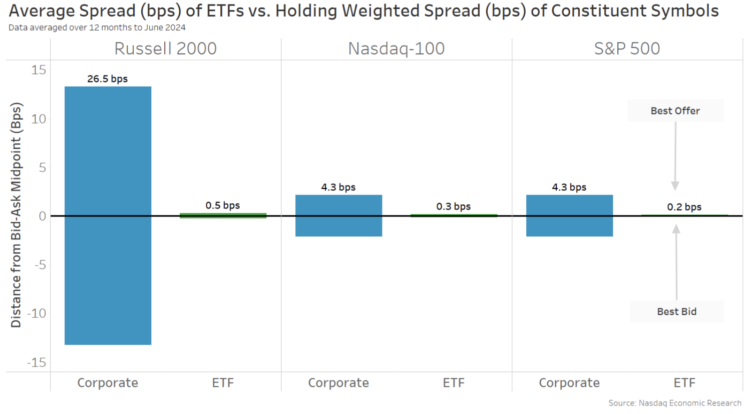 Many ETFs trade with spreads much cheaper than the underlying portfolio