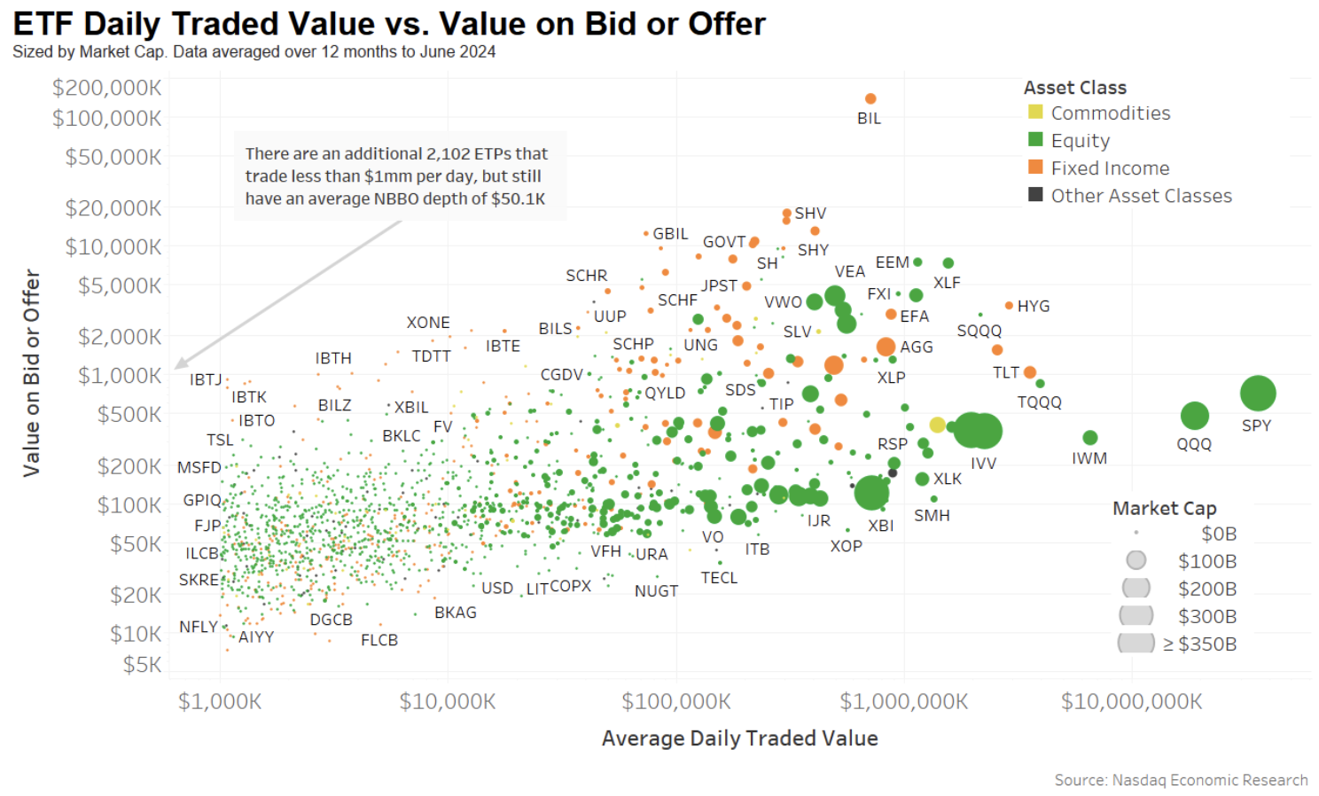 Some ETFs are extremely liquid; others are used more selectively