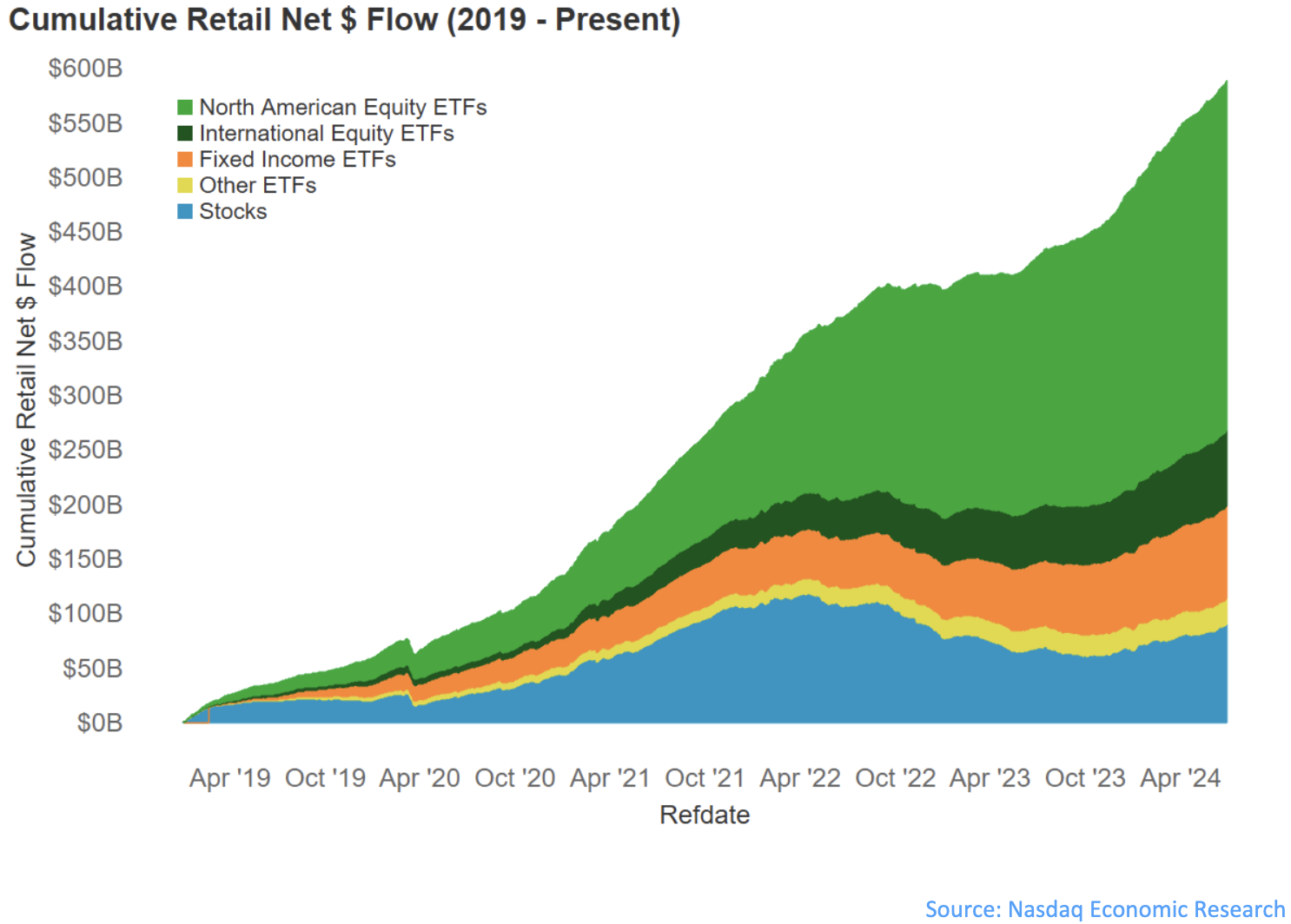 Retail love ETFs; data suggest their net inflow has been about $341 billion since 2019