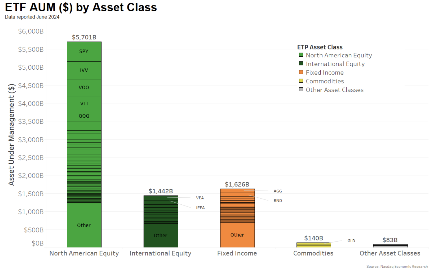 ETFs give investors exposure to a variety of asset classes, regions, styles and sectors – in one trade; bond ETFs and overseas stocks each account for over $1.4 trillion of the assets in ETFs