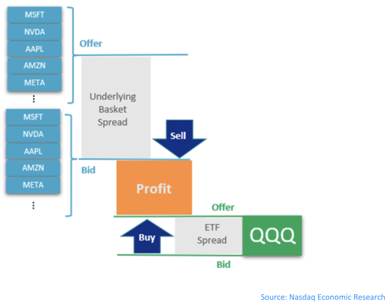 Arbitrage is triggered when both spreads can be crossed profitably