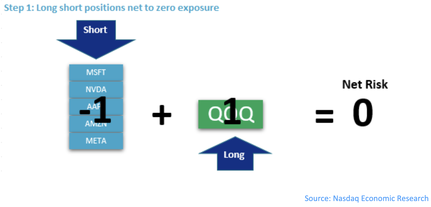 Long short positions net to zero exposure