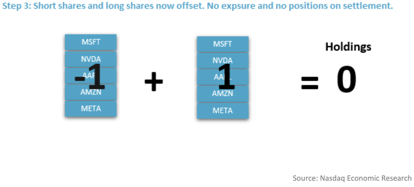 Short shares and long shares now offset. No exposure and no positions on settlement