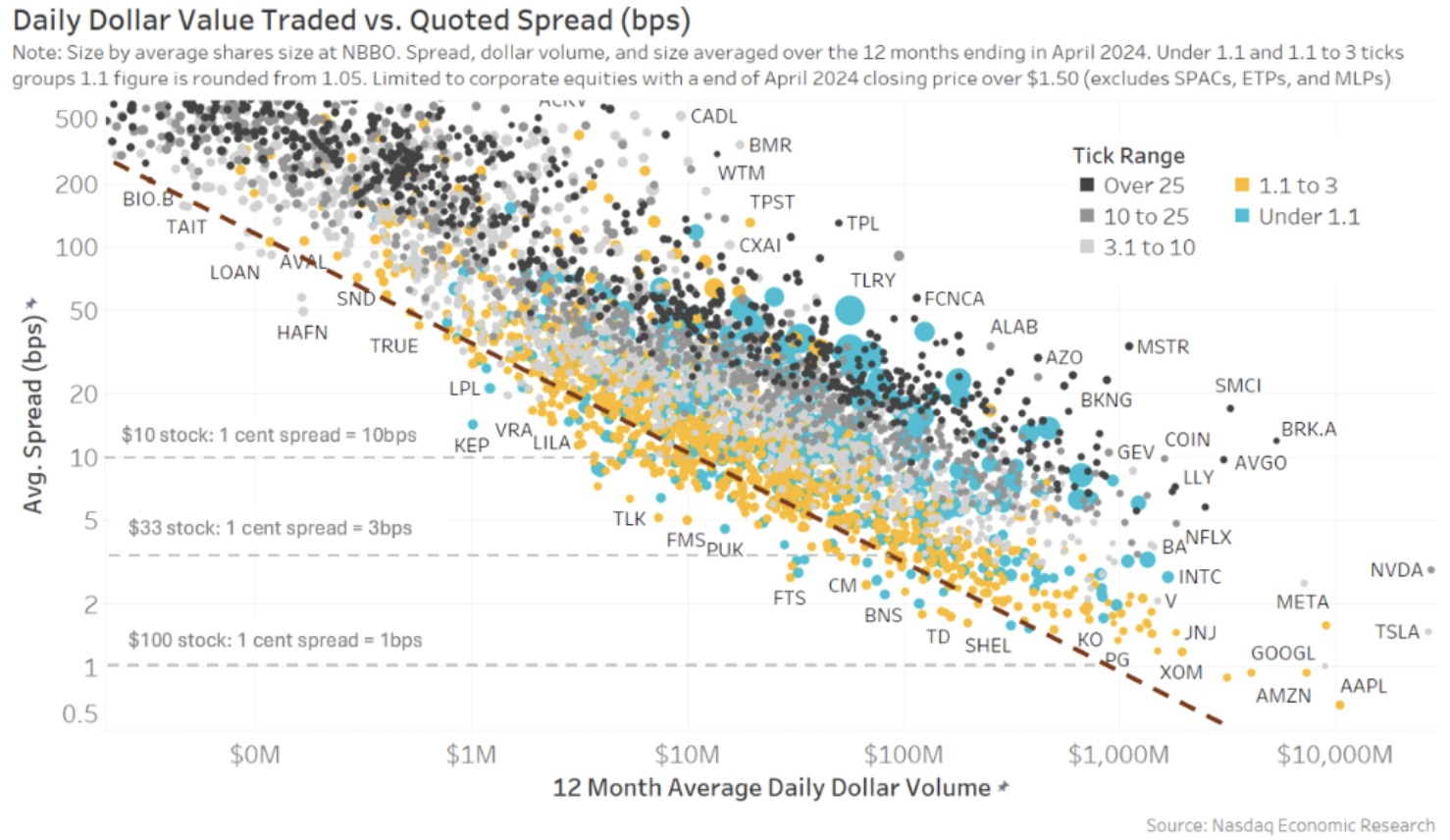 Spreads tend to be wider for less liquid stocks (and only the blue stocks trade with 1-tick spreads)