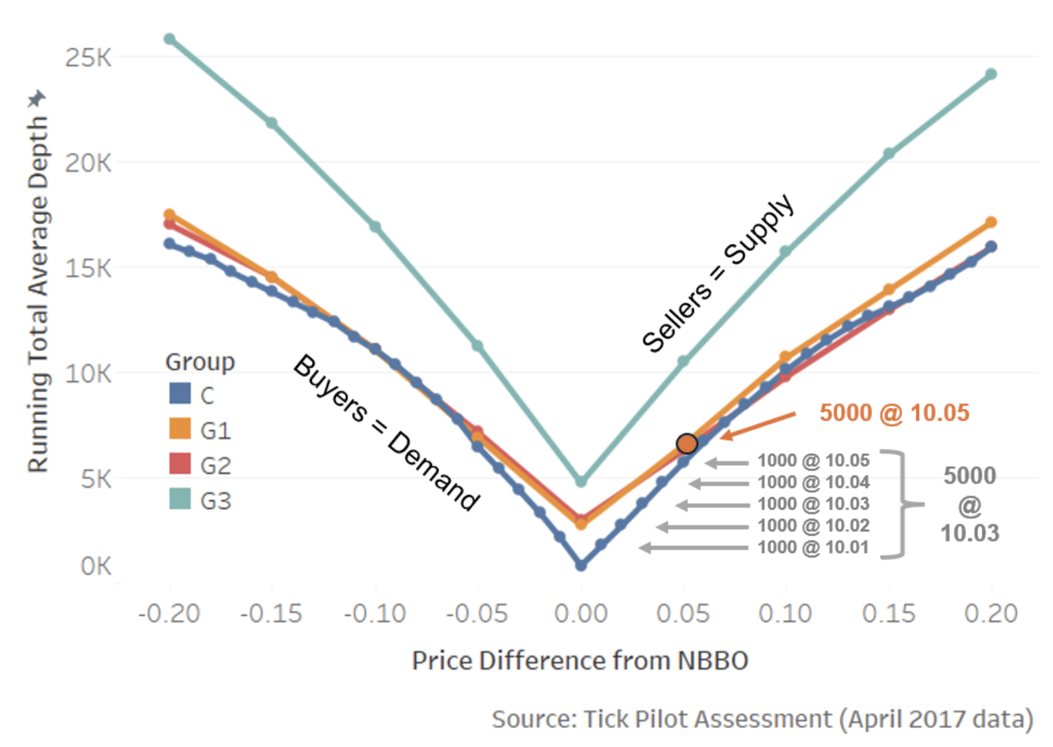 Trading adds to supply or demand for a stock