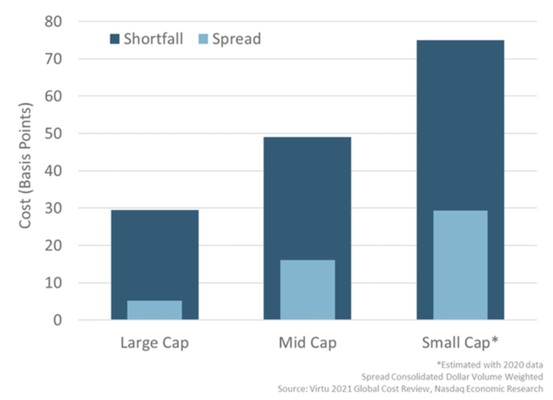 Trading costs are a combination of spread costs and liquidity or impact costs