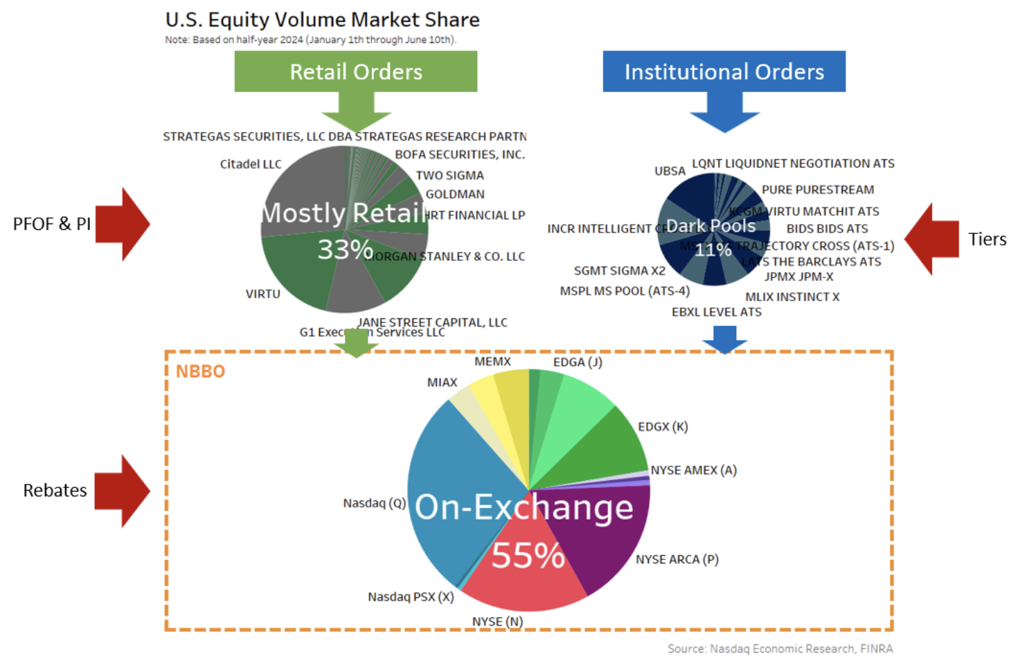 Where stocks trade