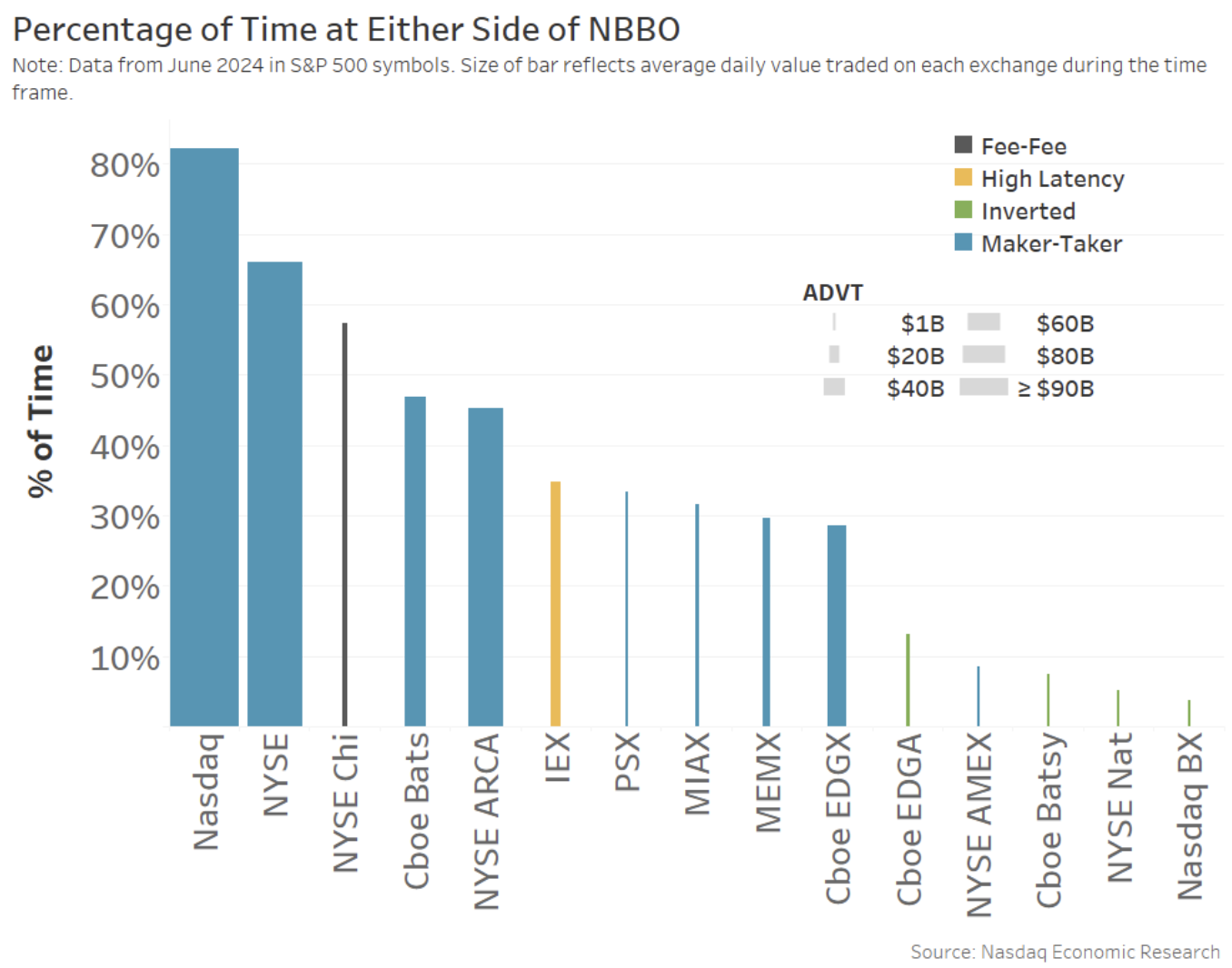 Rebate markets have, by far, the most competitive quotes and offer the most liquidity