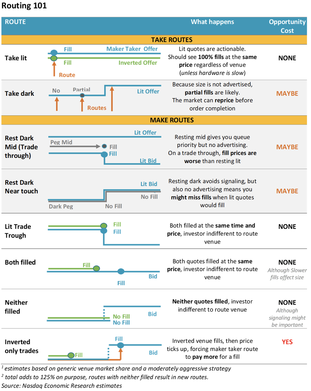 Even at the same NBBO price, a faster moving “queue” can change order execution prices