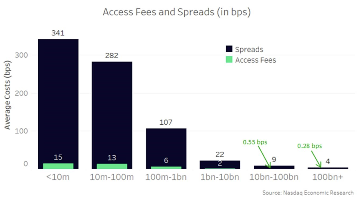 Exchange fees are a fraction of most spreads