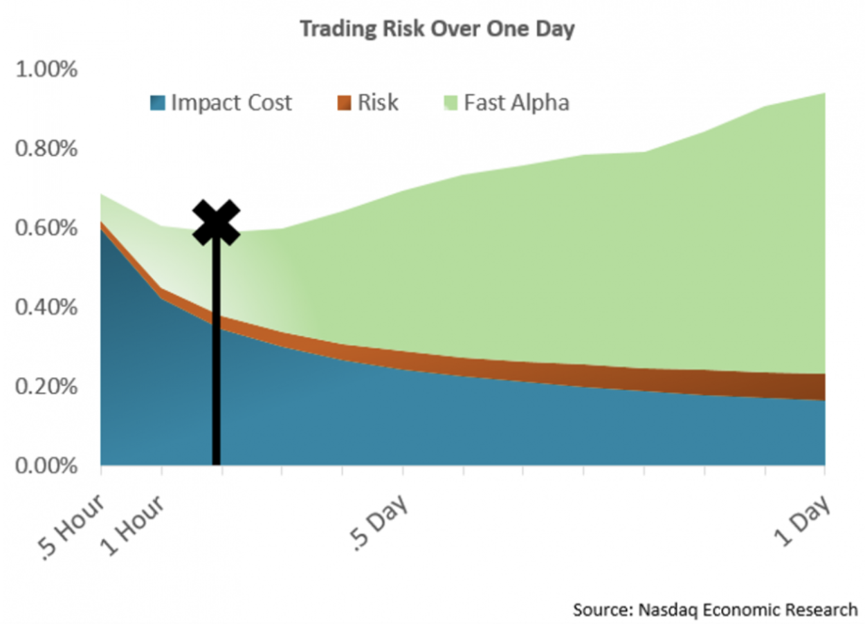 Optimal speed to trade-off impact and opportunity cost can be mathematically determined