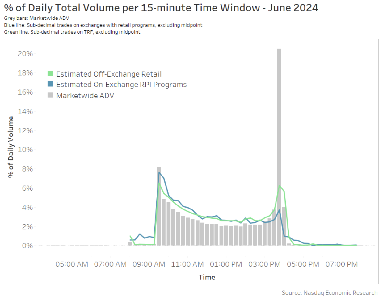 Trading speeds change over the day