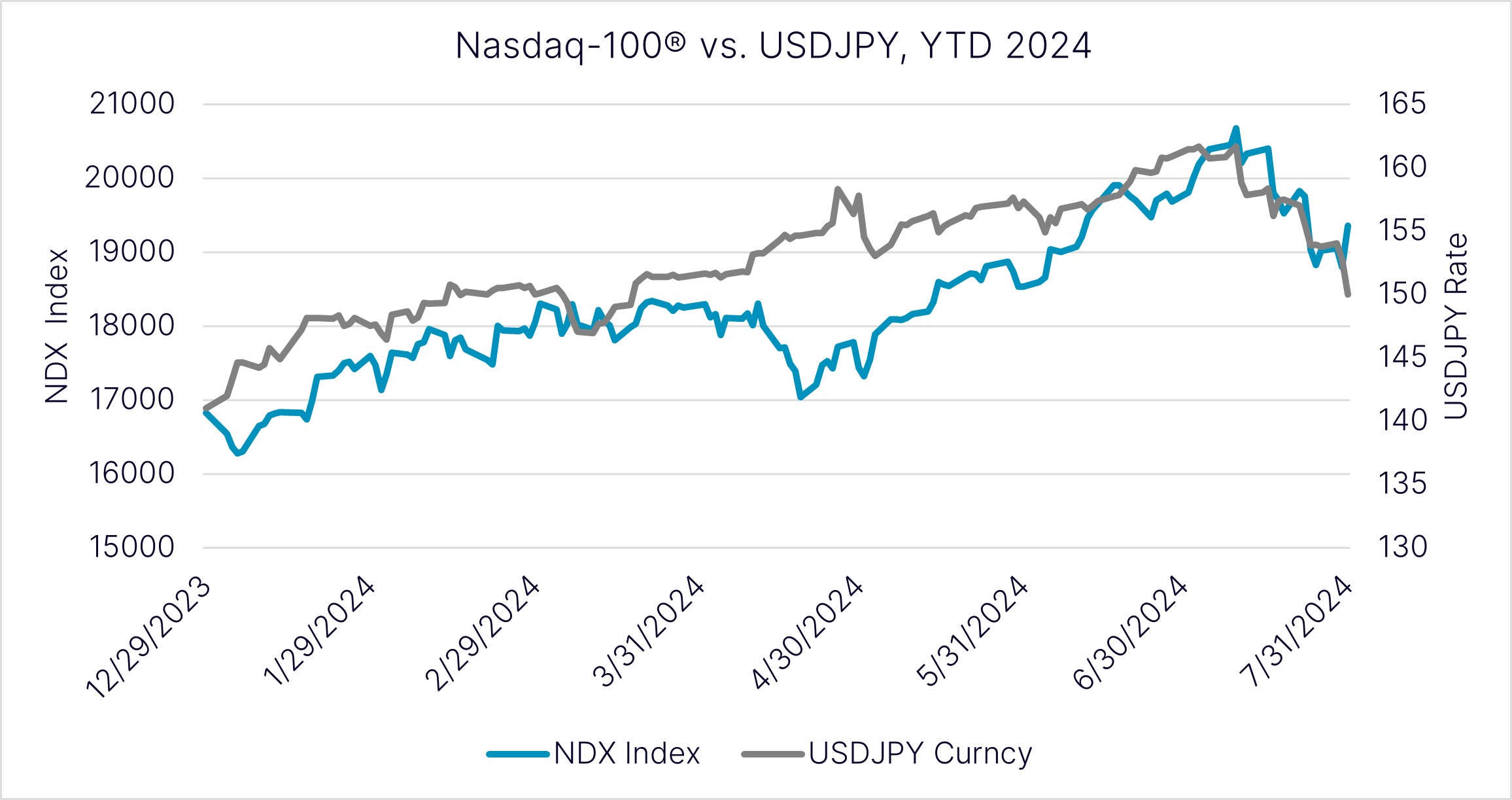 Nasdaq 100 vs. USDJPY, YTD 2024