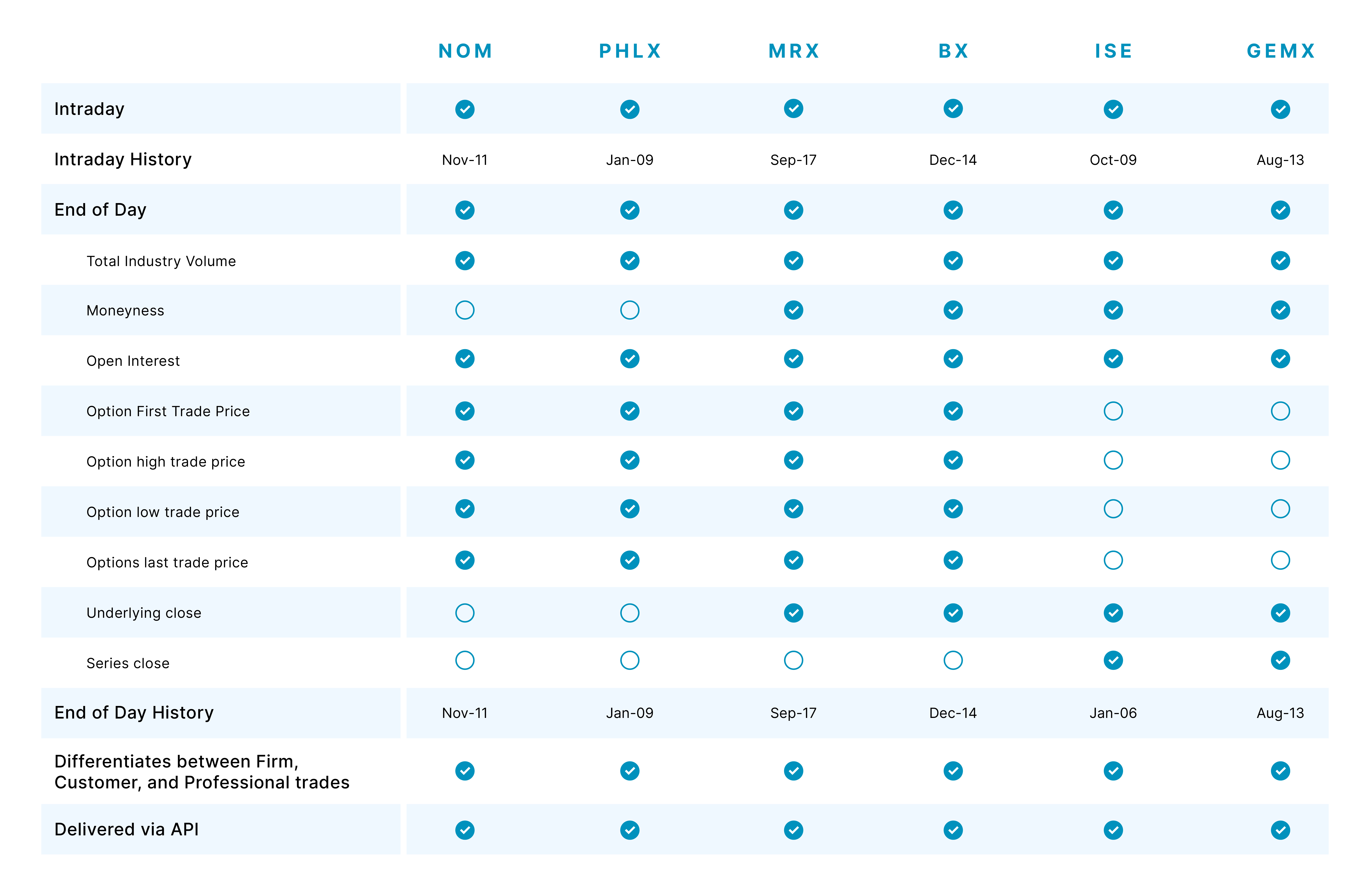 Compare the Trade Outline Data by Exchange Venue