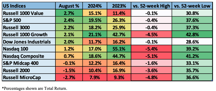 Index performance for August