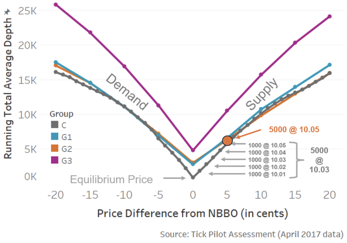 Smaller ticks lead to lower depth in Tick Pilot stocks; only the trade-at group saw lit market quality improve