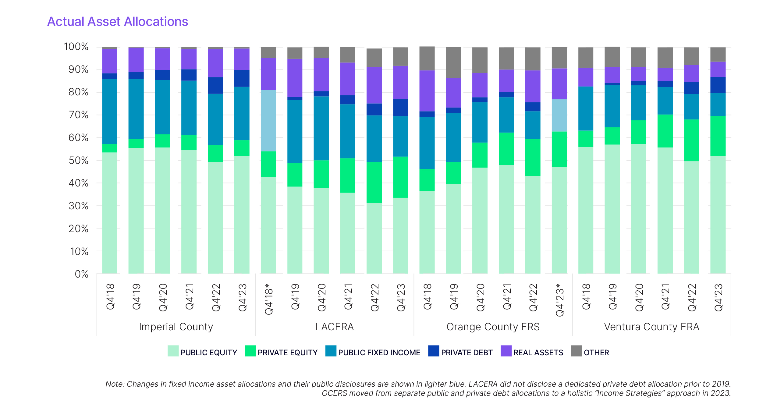 Actual Asset Allocations