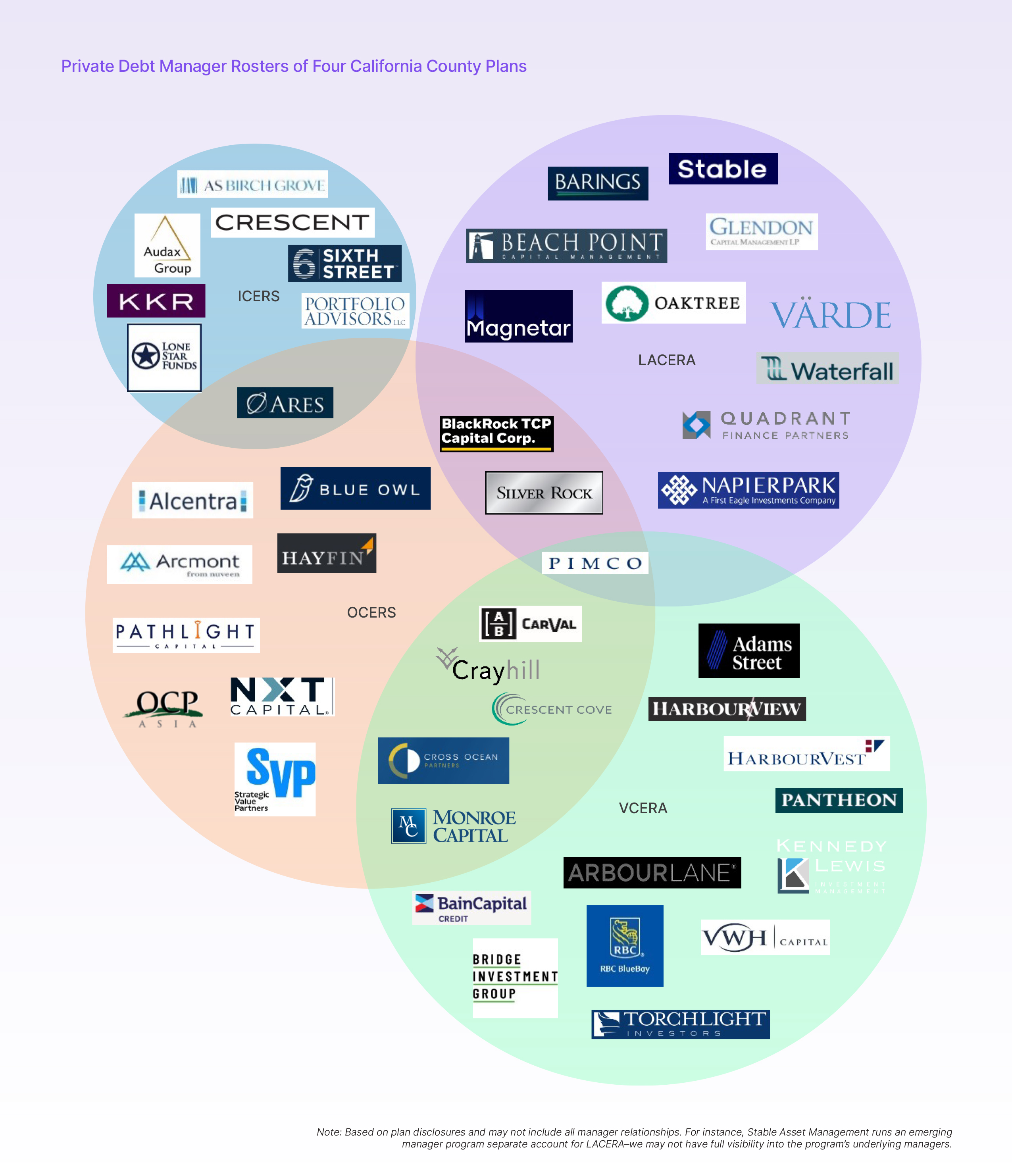 Private Debt Manager Rosters