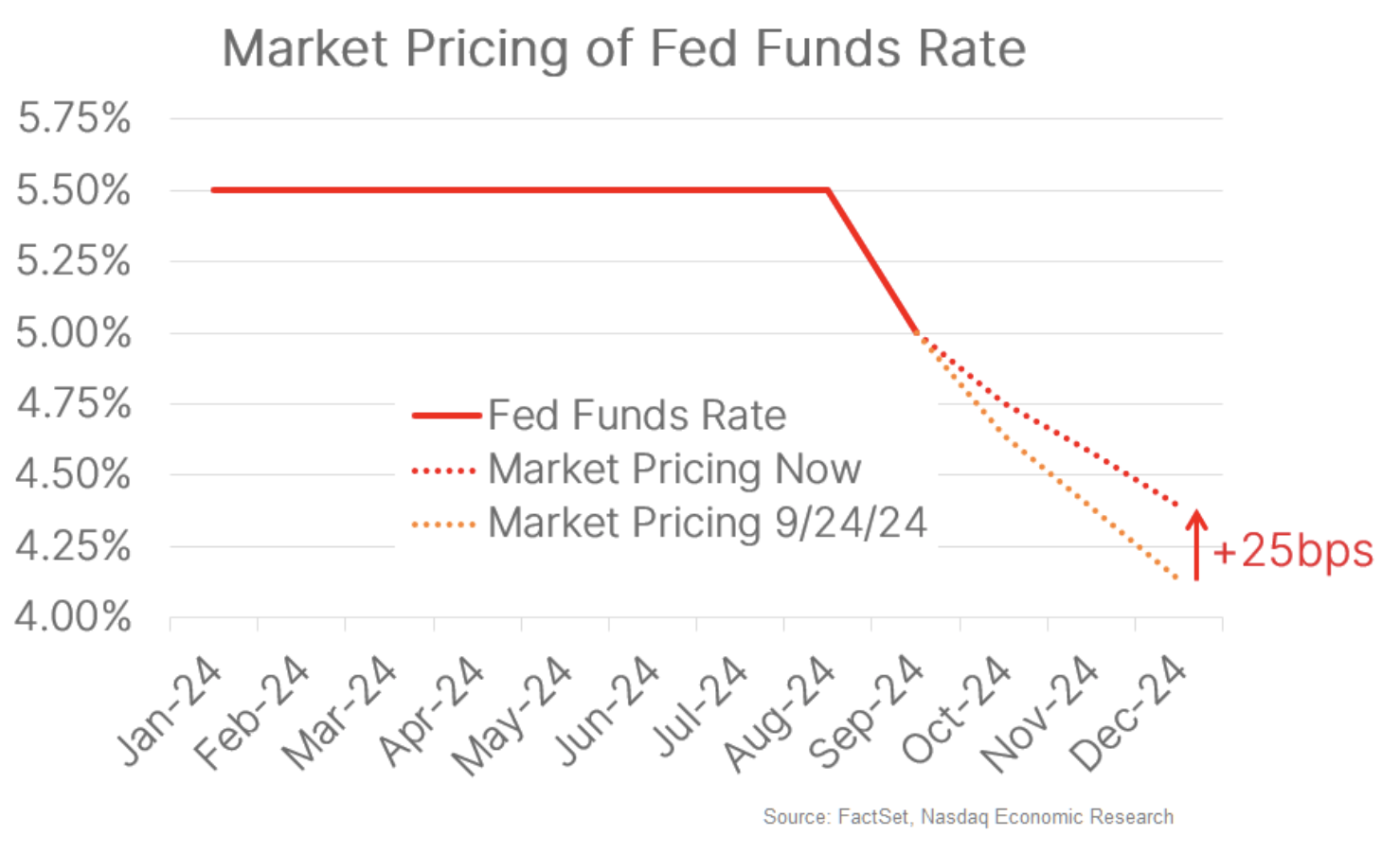 Market pricing of fed funds rate