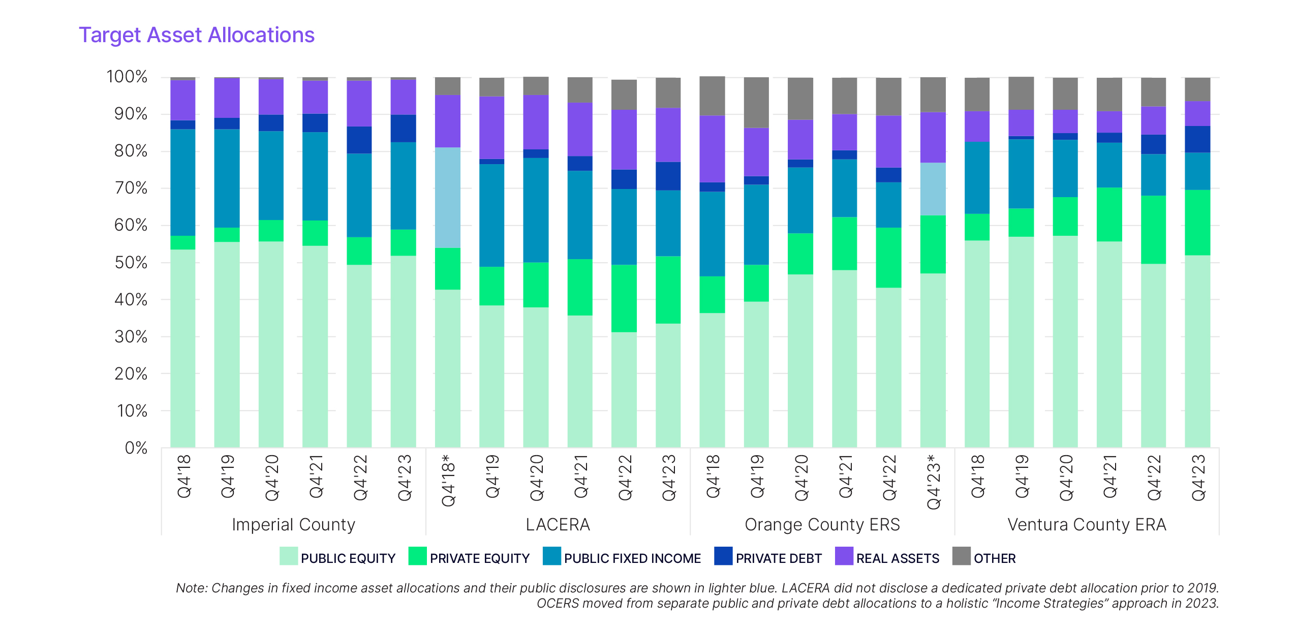 Target Asset Allocations