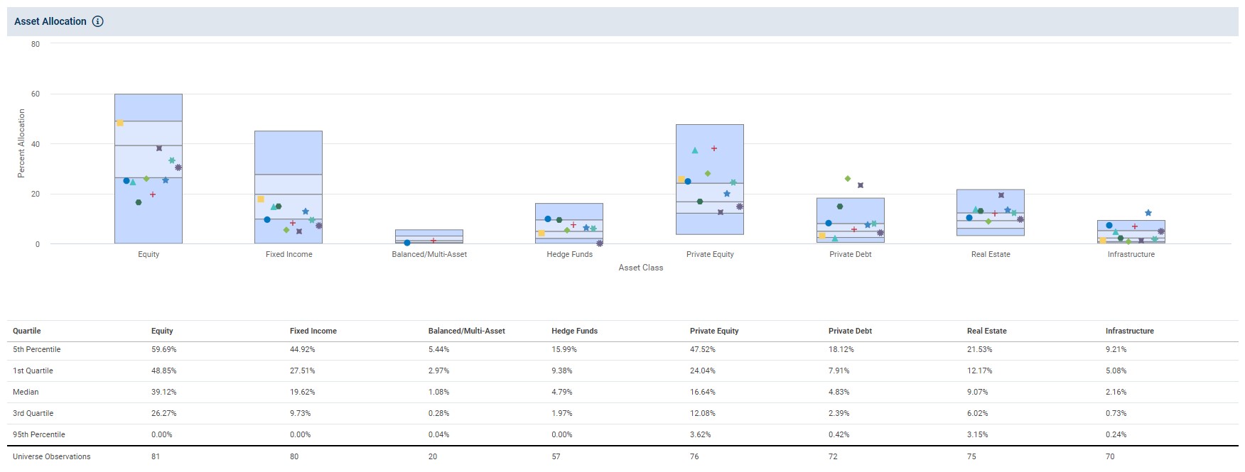 Asset Allocations for Top Performing Large U.S. Public Funds vs. Other Large Plans