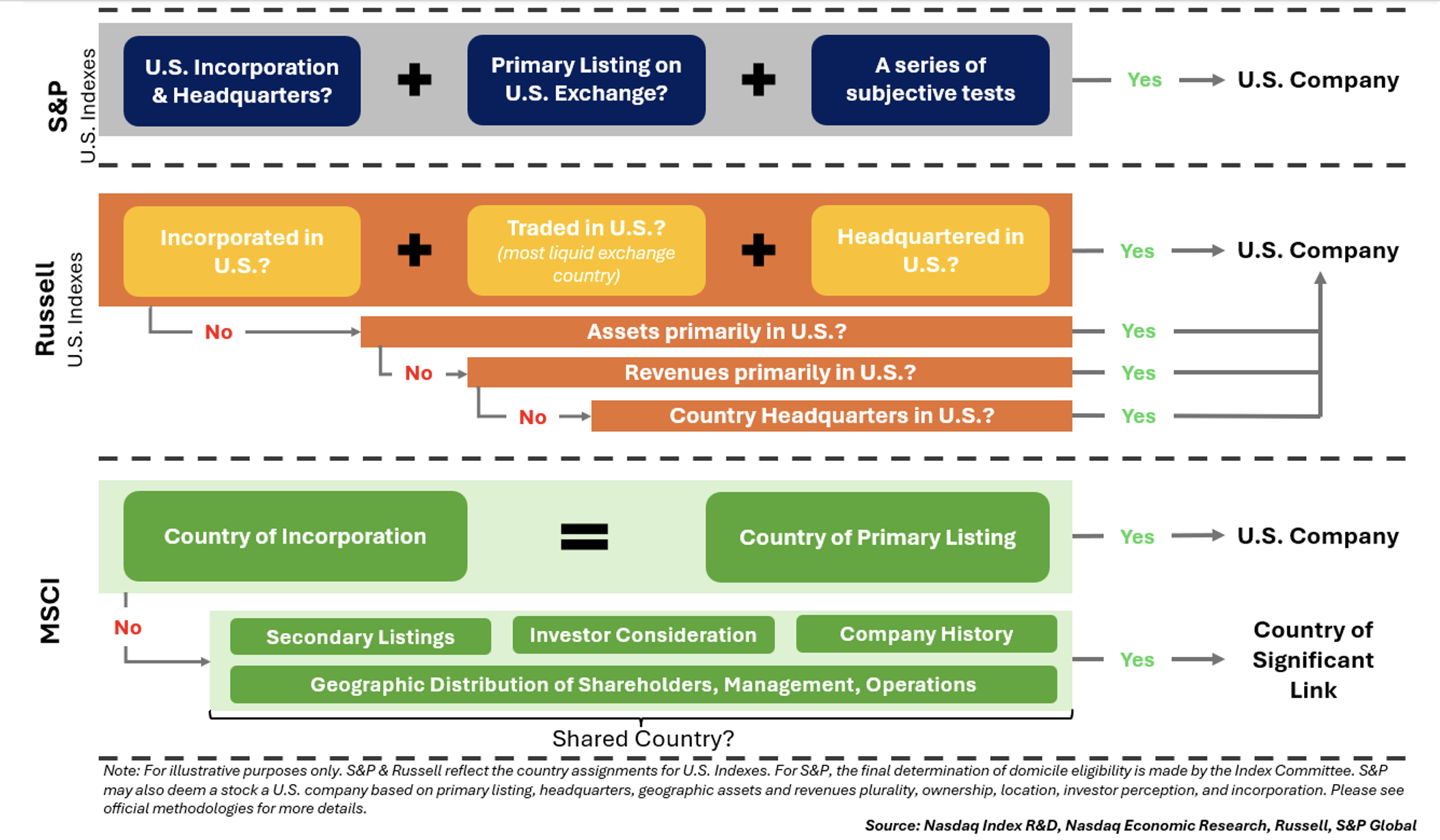 How different indexes determine country classification