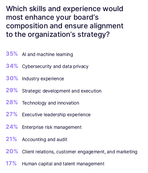 Which skills and experience would most enhance your board’s composition and ensure alignment to the organization’s strategy