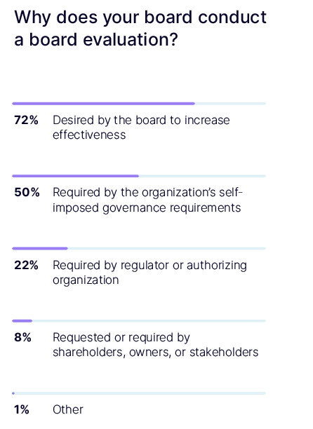 Why does your board conduct a board evaluation