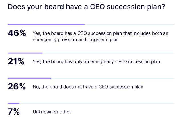 Does your board have a CEO succession plan